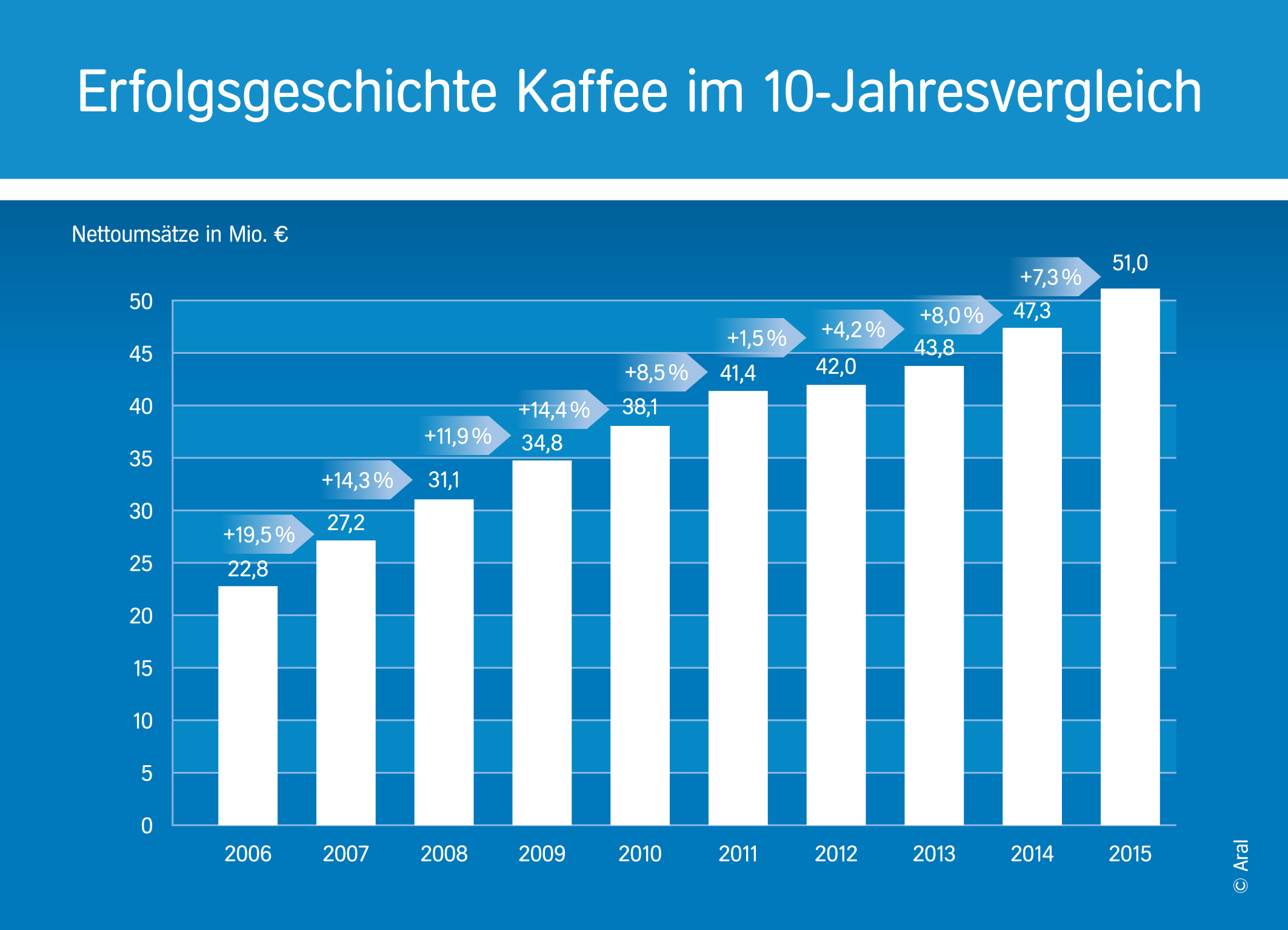 Der Kaffeeumsatz von Aral wächst seit 2006 immer weiter. Grafik: Aral