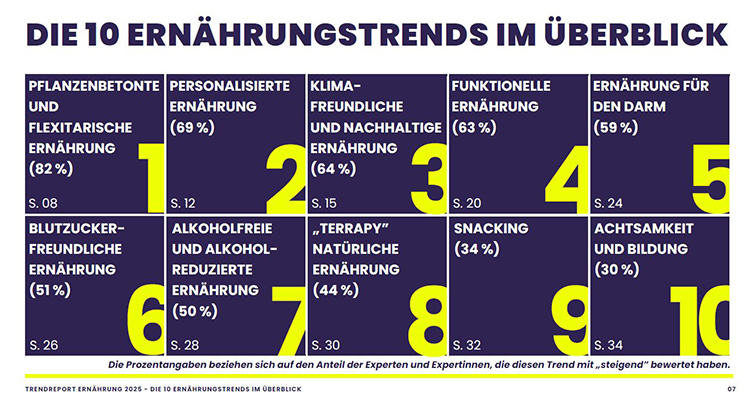 Quelle & Grafik: Nutrition Hub